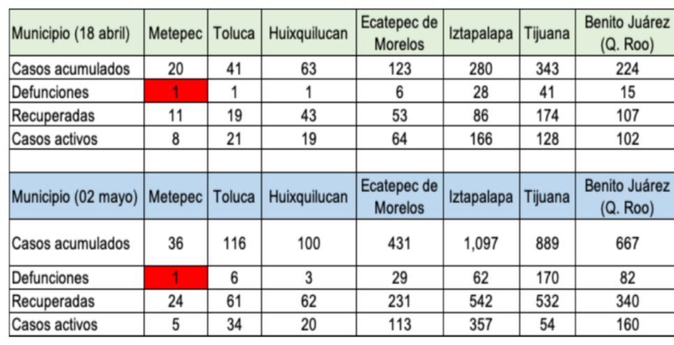 Esfuerzo de prevención en Metepec mantiene bajo índice de presencia de covid-19